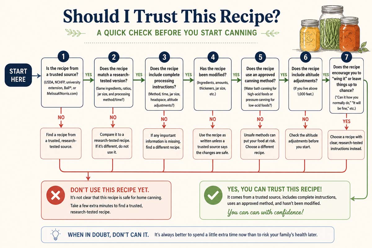 A canning recipe safety graph to tell if a recipe is safe to can or not.