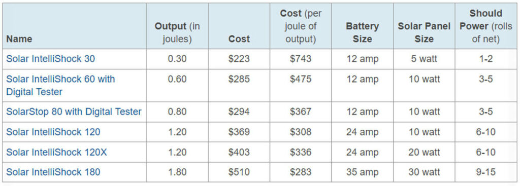 Solar energizer comparison chart.